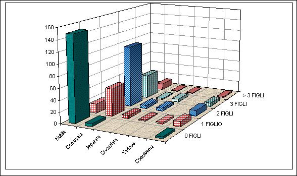 Pag. 65 TABELLA N. 38 - STATO CIVILE E FIGLI VIVENTI STATO CIVILE 0 FIGLI 1 FIGLIO 2 FIGLI 3 FIGLI > 3 FIGLI N. casi N.