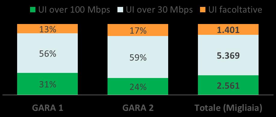 coperte Over 30 Over 100 UI over 100 UI over 30 1% 1% 68 8% 24% 1.519 91% 75% 7.