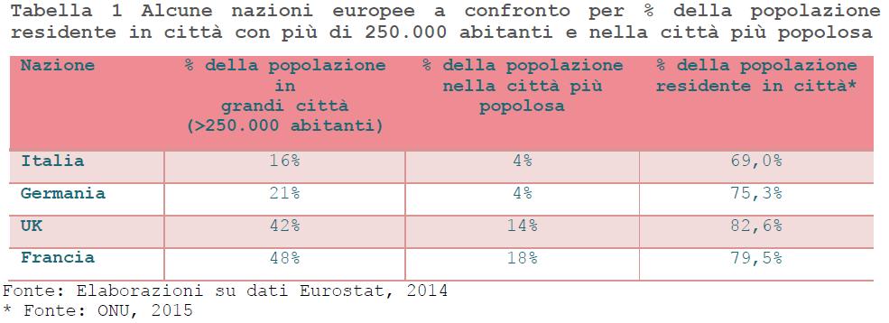 Gli investimenti degli operatori privati in Italia sono risultati