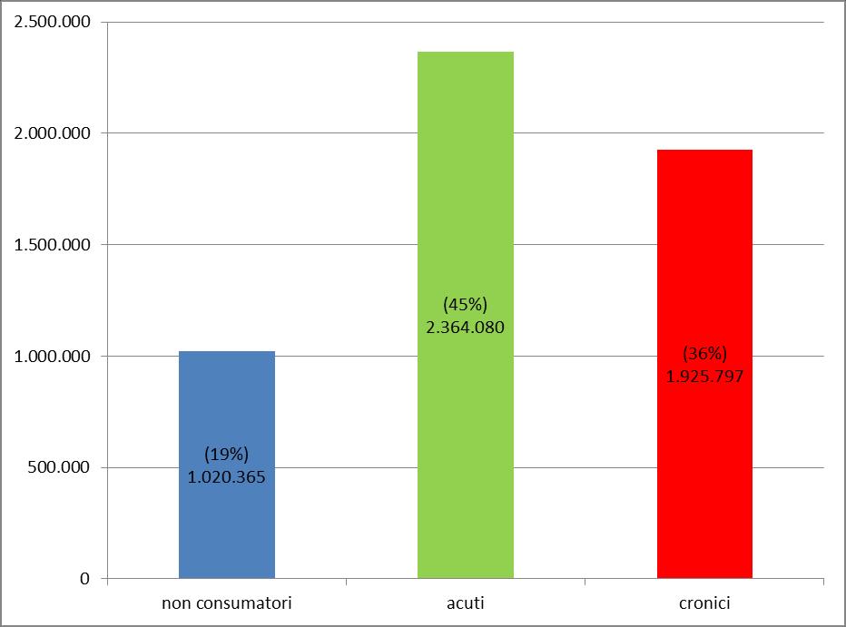 Grafico 1.1. Ammontare assoluto e composizione percentuale della popolazione. Da sottolineare il fatto che i cronici consumano circa il 70% della spesa totale sostenuta dal SSN.