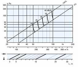 Grafici progettuali mandata Portata caduta di pressione livello sonoro lancio I grafici illustrano i dati