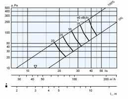 I grafici sono indicativi e non possono essere utilizzati per la taratura.