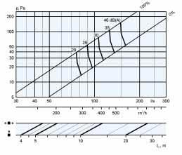 Grafici progettuali mandata DIFFUSIONE - DIFFUSORI Portata caduta di pressione livello sonoro lancio I