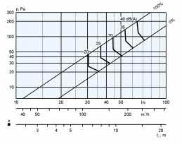 = flusso d aria minimo necessario per ottenere una pressione di esercizio sufficiente.