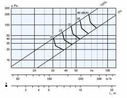 = flusso d aria minimo necessario per ottenere una pressione di esercizio sufficiente.