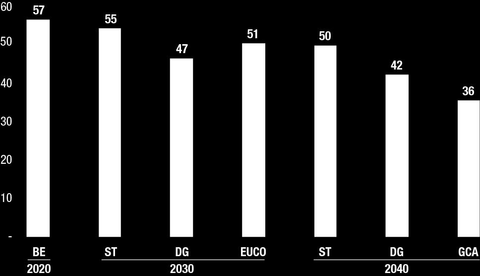 Il trend di utilizzo delle FER è un importante indicatore per valutare l andamento della riduzione delle emissioni di CO2 in atmosfera, la cui diminuzione risulta per tutti gli scenari superiore al