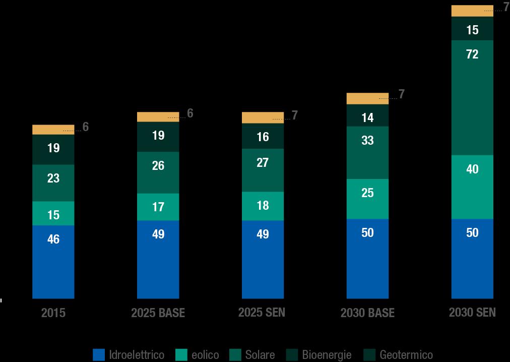 Fig.8: SCENARIO SEN VS BASE: PRODUZIONE DI ENERGIA ELETTRICA PER FONTE [TWh] Fonte: SEN 2017 Sensitivity Analysis Partendo dagli scenari precedentemente esposti di ENTSO-E e SEN, variando una serie