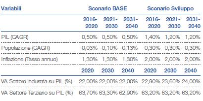 Terna-Base Rappresenta una visione molto conservativa dello sviluppo del Paese con investimenti ridotti in nuove tecnologie più efficienti e limitato switching verso il vettore elettrico.