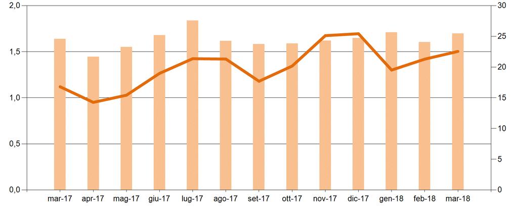 Mercato del Giorno Prima Il controvalore dei programmi in prelievo sul MGP a marzo è pari a circa 1,5Mld, in crescita del 6% rispetto al mese precedente e del 34% rispetto a marzo 2017.