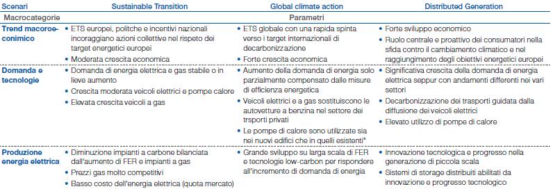 Volendo analizzare le assunzioni alla base della definizione dei vari scenari, si possono distinguere tre macro categorie tenute in considerazione in ambito ENTSO-E: Trend macroeconomico: fa