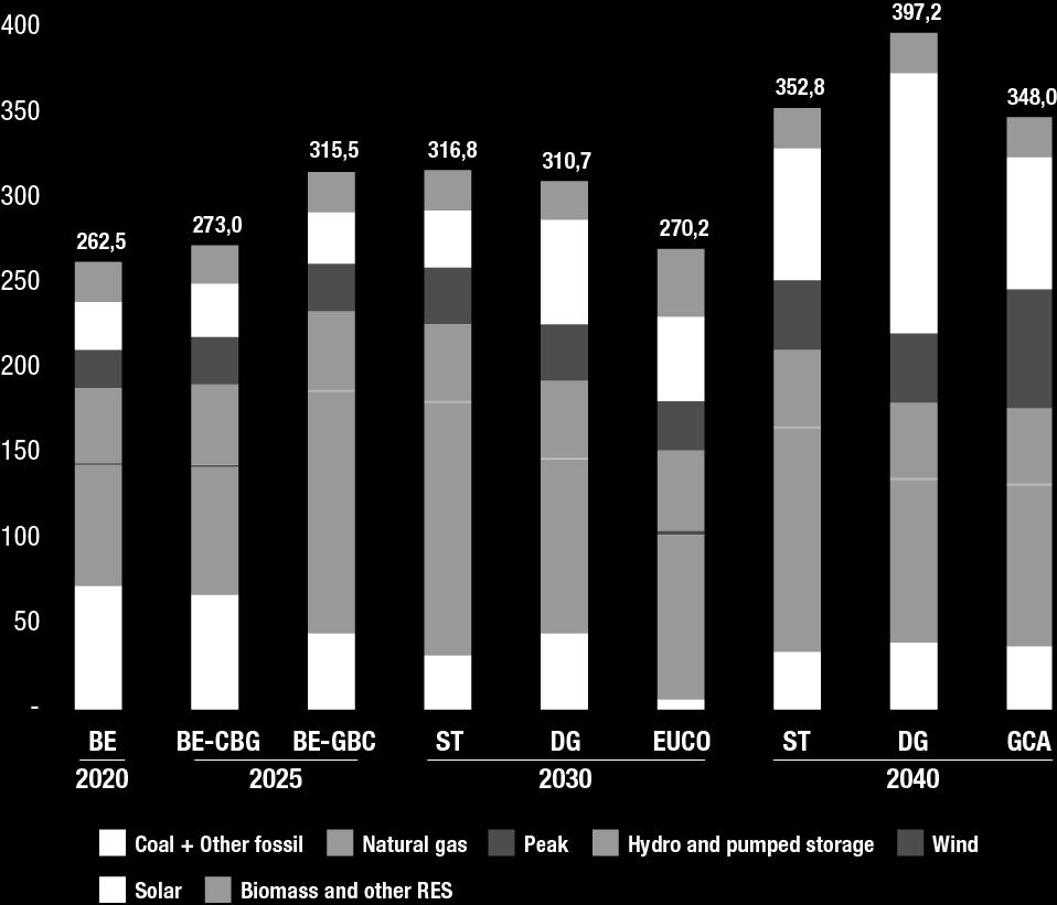 Fig.4: MIX DI GENERAZIONE IN ITALIA [TWh] Fonte: TYNDP 2018 Scenario Report ENTSO Dal grafico