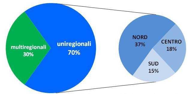 Ambito territoriale Contratti UNIREGIONALI (stipulati da aziende appartenenti alla stessa regione) 70% n.