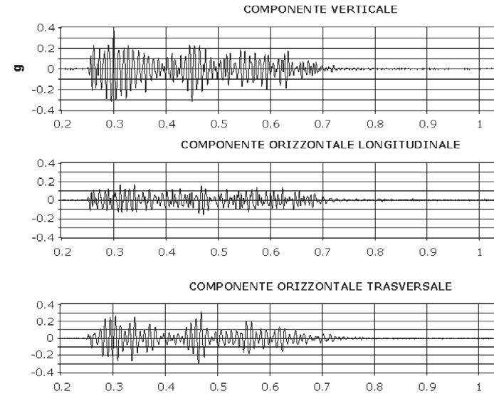 a 1 m/s 2. Una seconda serie, di tipo sinusoidale breve, ha visto l utilizzo di 7 forzanti a frequenza propria variabile da 40 a 100 Hz, della durata di 0,6 s e modulo pari a 1 m/s 2. 3.