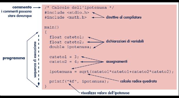 Un esempio di programma CostanG Le costand si definiscono mediante la diredva del compilatore #define seguita dal nome della costante e dal suo valore.