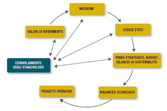 Gli obiettivi e i risultati per gli stakeholder I 43 obiettivi per gli stakeholder dichiarati nel Bilancio di Sostenibilità 2008 (FAREMO )