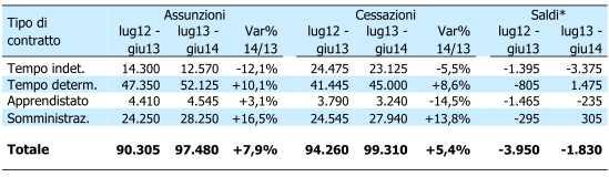 Assunzioni, cessazioni e saldi per tipologia contrattuale in provincia di Treviso (confronto su