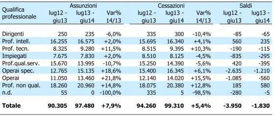 Assunzioni, cessazioni e saldi per qualifica professionale in provincia di Treviso (confronto su