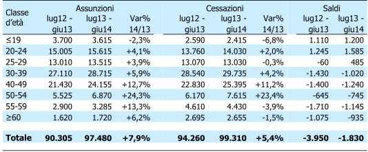 Per classi di età in provincia di Treviso (confronto su base annua) Fonte: