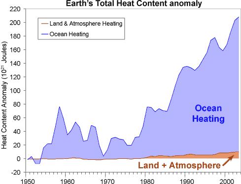 Aumenta il contenuto in calore degli oceani Fonte: