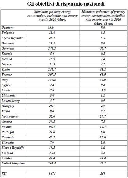 PREVENZIONE NUOVA DIRETTIVA 2012/27/CE DEL PARLAMENTO EUROPEO E DEL CONSIGLIO del 25 Ottobre 2012 Obiettivo 2020: ITALIA - 23,4% del consumo primario di energia - 14,7% del consumo finale di energia