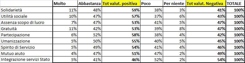 qualificanti l attività del Terzo Settore, la percentuale