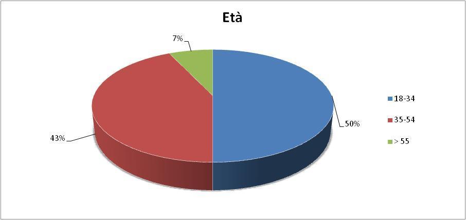 Profilo sociodemografico del campione 3/17 Dati Modalità Valori percentuali (%) Genere Femmina 67% Maschio 33% tot 100% Fasce d'età 18-34 50% 35-54 43% > 55 7% tot 100% La stratificazione del