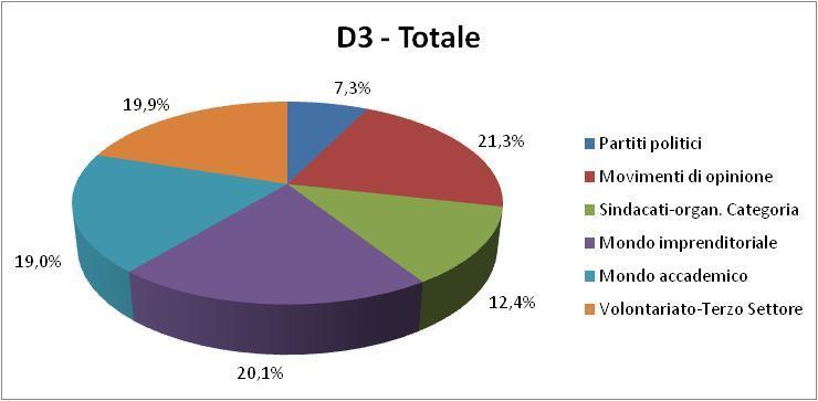 Domanda N 3 7/17 A suo avviso quali organizzazioni potrebbero esprimere meglio una nuova classe dirigente?