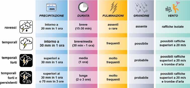 TEMPORALI La valutazione dei fenomeni temporaleschi attesi considera la combinazione di più elementi: l intensità dei temporali (massimo valore di precipitazione oraria attesa nell area), la