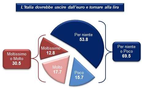 CENTRO-SINISTRA CENTRO CENTRO-DESTRA M5S TUTTI L ITALIA DOVREBBE USCIRE DALL EURO Mi può dire quanto si sente d accordo con la seguente affermazione?