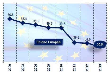 CENTRO-SINISTRA CENTRO CENTRO-DESTRA M5S TUTTI LA FIDUCIA NELL UNIONE EUROPEA Quanta fiducia prova nei confronti dell Unione Europea?