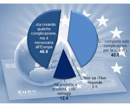 EURO: VANTAGGI E COMPLICAZIONI Dal primo gennaio 2002