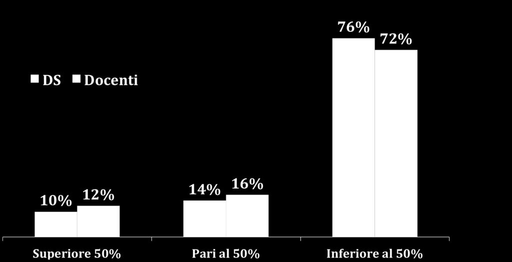 Percentuale di applicazione del CLIL