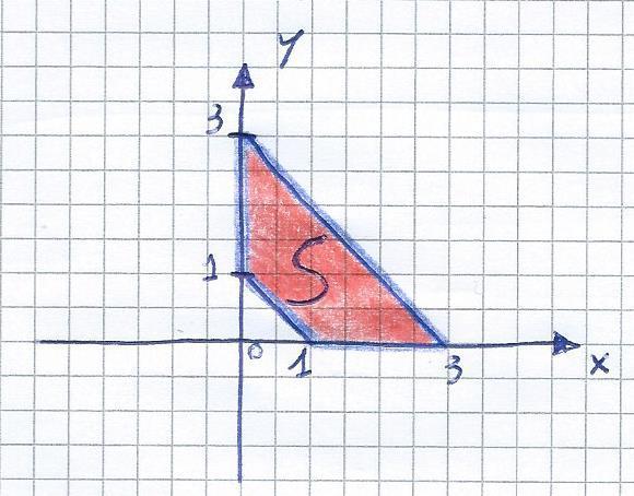 ESERCIZIO 3 Si determinino gli estremanti assoluti della funzione f x, y = e x y vincolati all' insieme S = x, y R : x 0, y 0, x + y 3 Ricordando che x + y 3 può essere scritto come x + y x + 3,