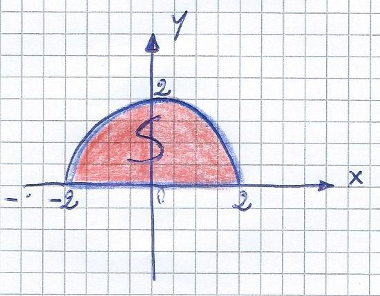ESERCIZIO 4 Si determinino gli estremanti assoluti della funzione f x, y = e x +y 4y+ vincolati all' insieme S = x, y R : x + y 4, y 0 Il vincolo " si può semplicemente rappresentare come una