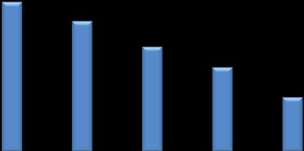 L impatto della crisi sulle imprese Tra il 2009 ed il 2012 il numero di imprese operanti nel settore delle costruzioni è diminuito di 57.