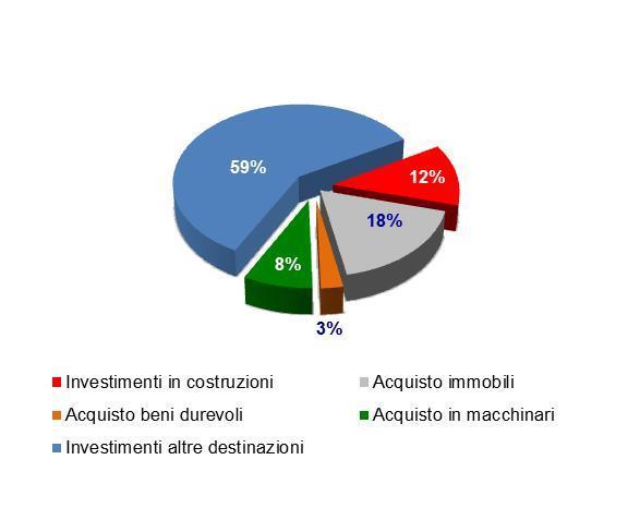 (finanziamento investimenti + mutui alle famiglie per l acquisto dell