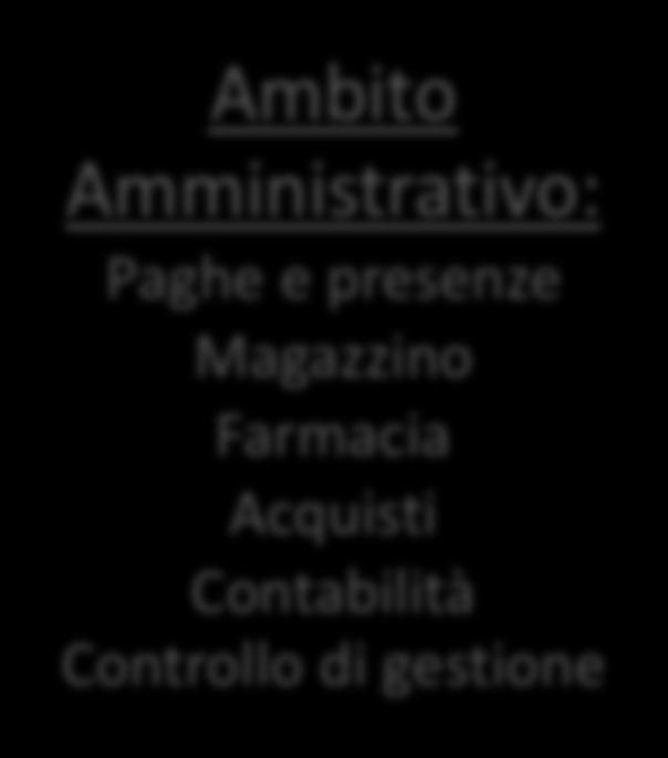 DAL 1997 AL 2010 Ambito Clinico: