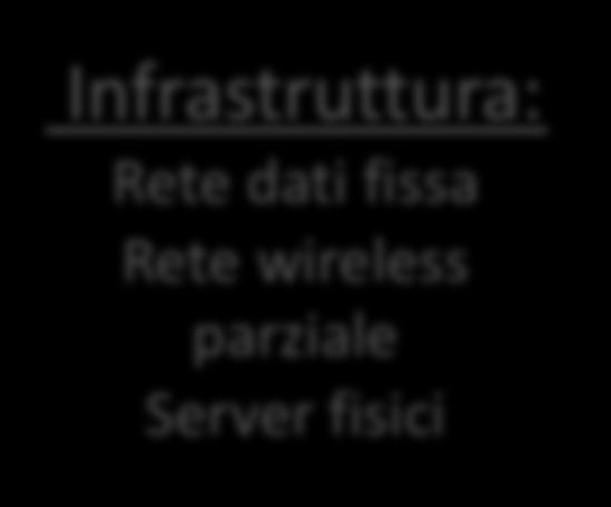 integrati Infrastruttura: Rete dati