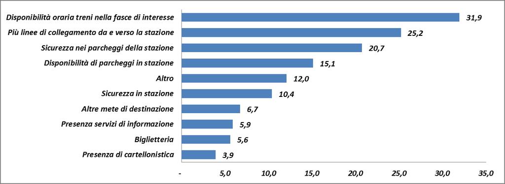 L ACCESSIBILITA Contributo della stazione AV nell agevolare gli spostamenti rispetto alla frequenza di utilizzo della stazione (valori percentuali) (1=pochissimo; 5=