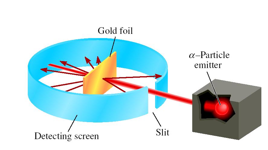 Esperimento di Rutherford (1908 Premio Nobel per la Chimica) α velocità
