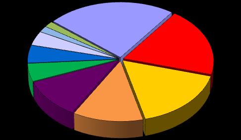 Rispetto a due anni fa, i cambiamenti di mercato sono vistosi: nel 2015, infatti, il 50% delle nuove commesse era localizzato nel continente europeo (il 23,9% nei Paesi dell Unione europea e il 24,1%