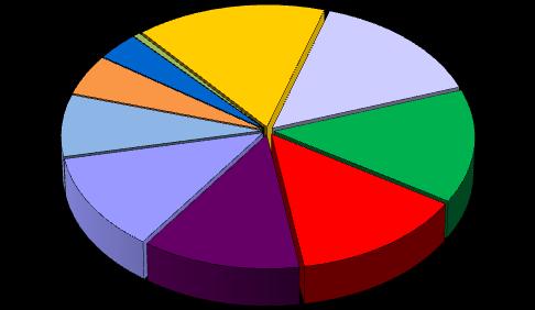 PRINCIPALI PAESI DI ACQUISIZIONE DELLE COMMESSE Importo commesse in milioni di euro NUOVE ACQUISIZIONI 2017 TOTALE GENERALE DELLE COMMESSE IN CORSO 1 Stati Uniti 3.073,5 1 Stati Uniti 8.