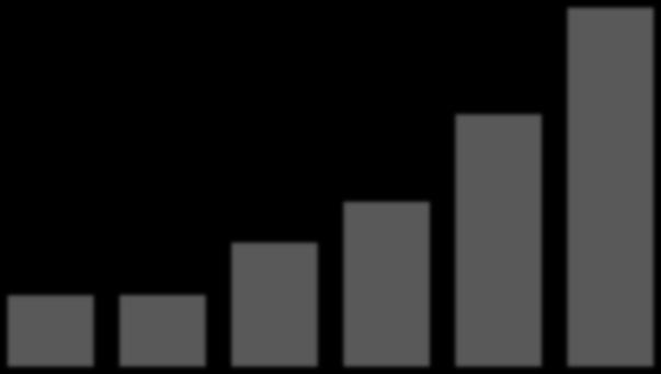 EVOLUZIONE DELLE COMMESSE NEI STATI UNITI periodo 2012-2017 EVOLUZIONE DELLE COMMESSE IN PERU' periodo 2012-2017 9.000 7.500 65 63 8.003,6 70 80 3.000 70 2.500 60 7 2.854,0 9 8 6.000 4.500 37 47 43 6.