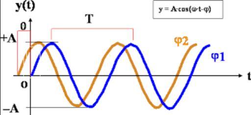 La seguente formula, come visto in precedenza, esprime l intensità di un onda sonora