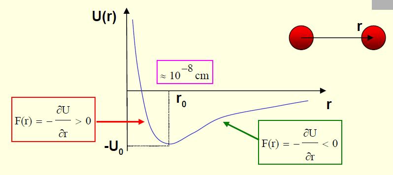 r0 r0 U() r = U0 2 r r 12 6 U Fr () = > 0 r () U Fr = < r 0 per r < r 0 repulsiva U ha derivata negativa il che indica la presenza di una forza tra le molecole che cresce