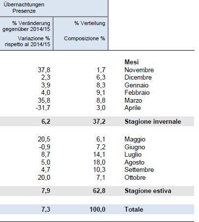 Quando gli incrementi più consistenti? PROV. BOLZANO. Var.