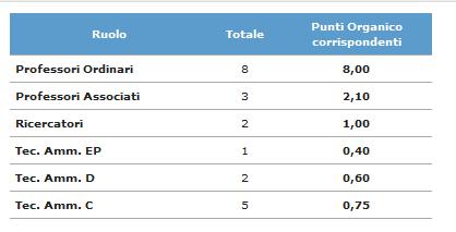 La disponibilità complessiva del piano straordinario dei professori associati, pari a 8,20, infatti copre interamente le assunzioni già effettuate, con un avanzo di 0,40 punti organico ancora