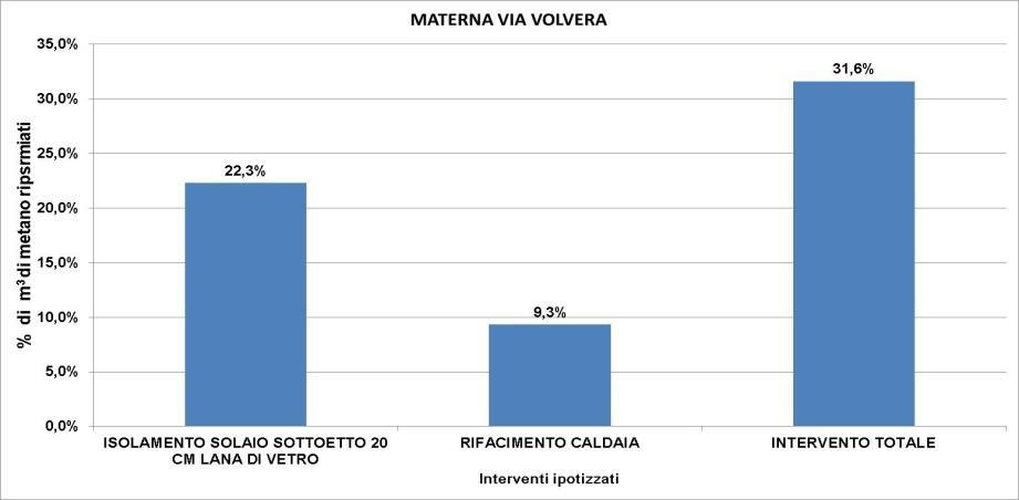 Diagnosi energetiche Le diagnosi energetiche permettono di definire: I possibili interventi di efficienza energetica I risparmi energetici di ogni intervento di efficienza energetica I vantaggi