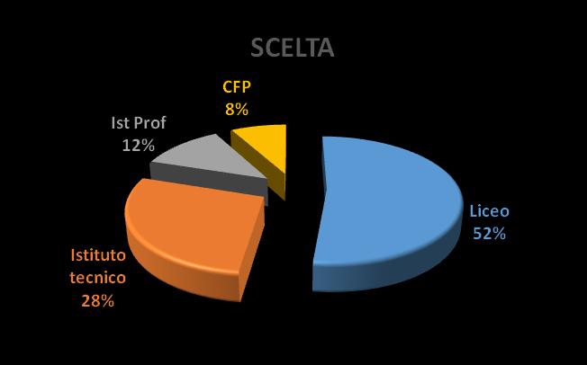 Classe III C Consigli e scelte effettuate Consiglio Scelta Liceo 4 8 12 3 10 13 Istituto tecnico 3 2 5