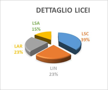 LAR 0 3 3 LICEO DELLE SCIENZE UMANE LSU 0 0 0 LICEO DELLE SCIENZE APPLICATE